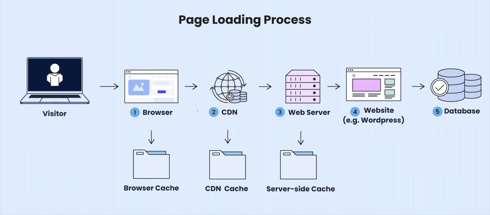 A graphic showing the backend page loading process when a user open a website. 