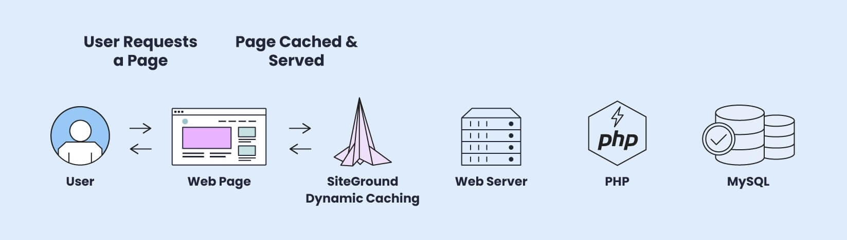 Graphic showing a user request being cached and served by SiteGround Dynamic Caching instead of the origin server.