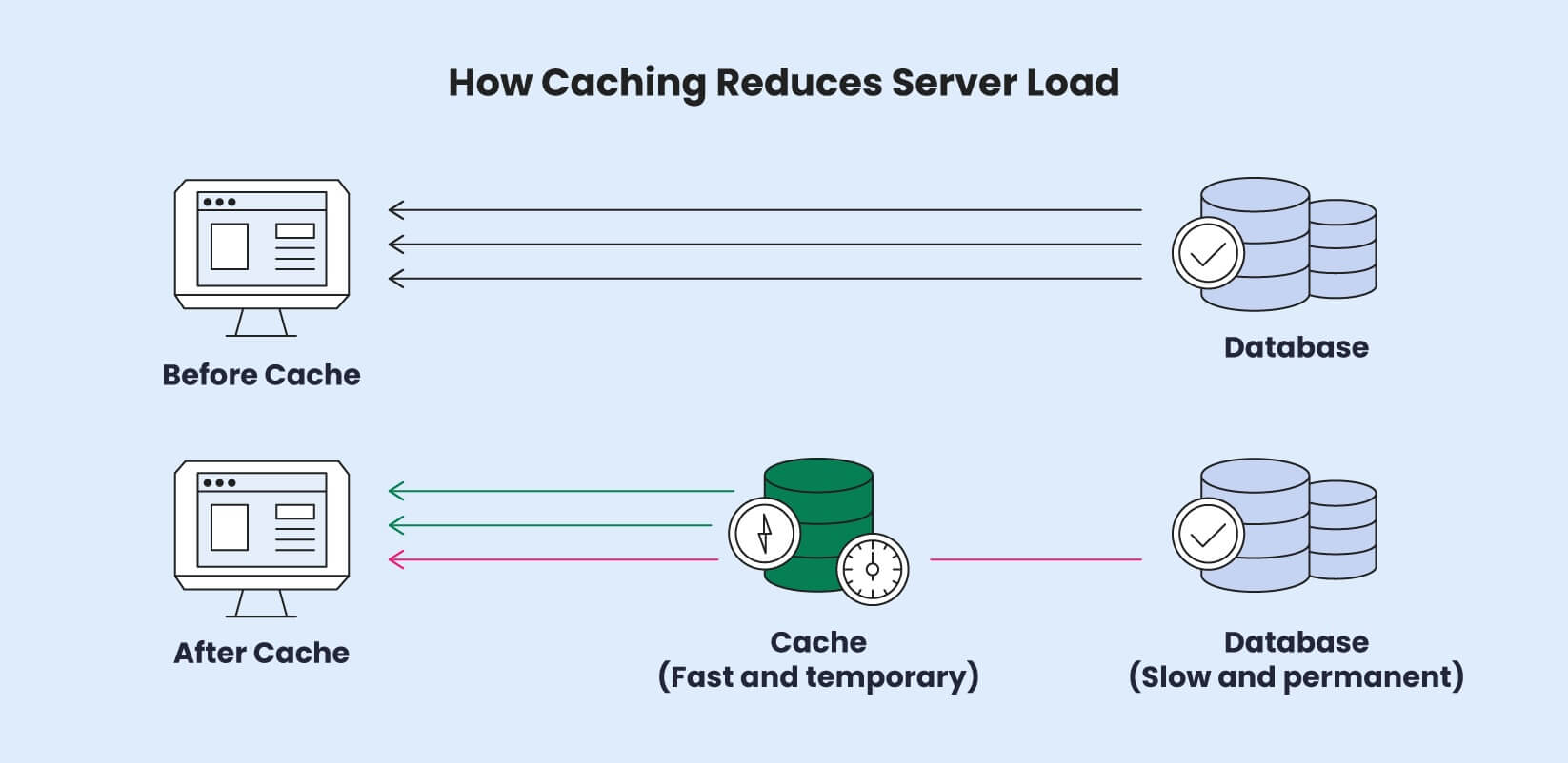 A graphic that illustrates how caching reduces server load, showing how requests are served from cache instead of the origin server.