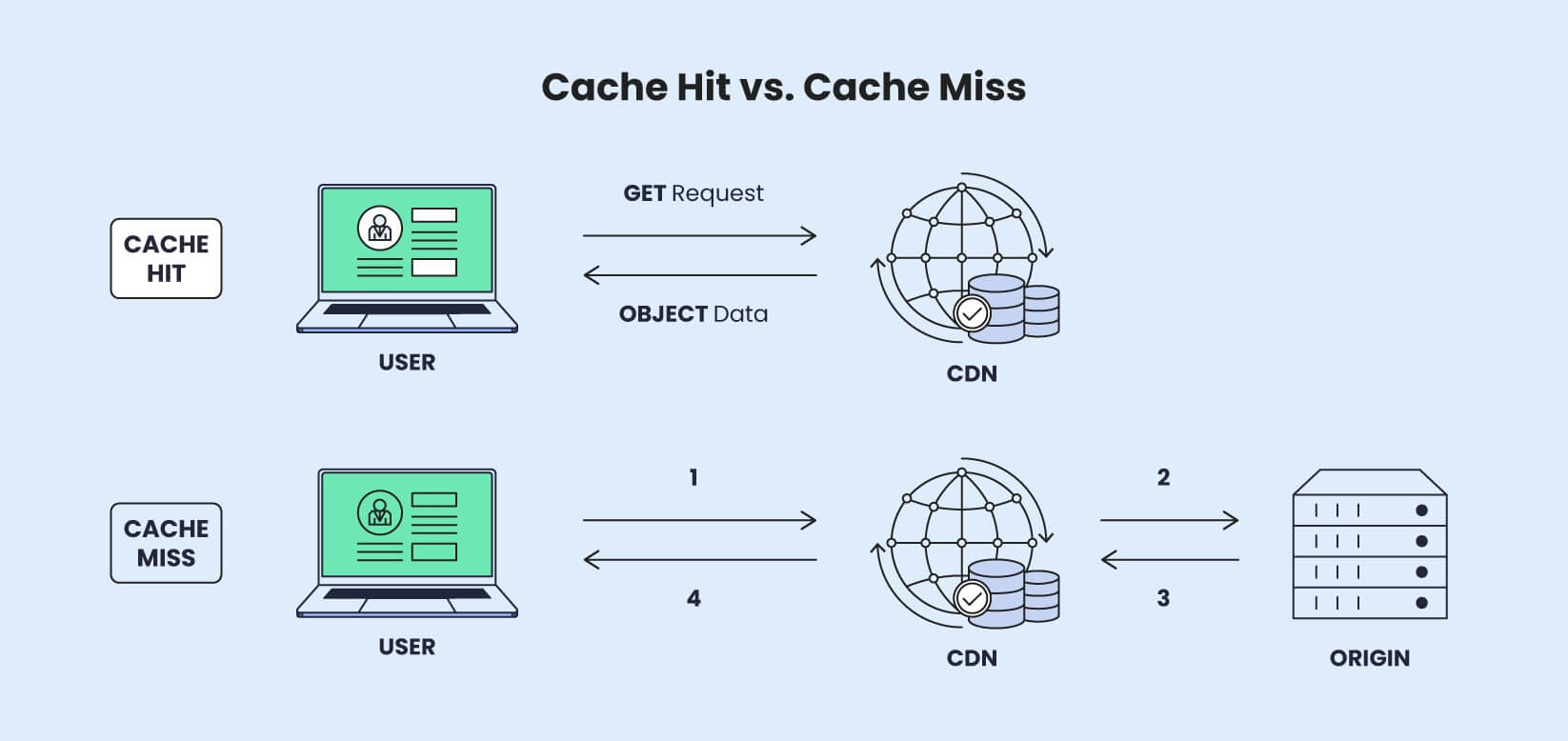 Illustration of cache hit versus cache miss scenarios, showing how a CDN serves content from cache or retrieves it from the origin server if not cached.