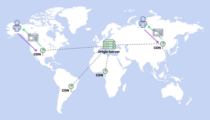 World map showing CDN servers delivering content to users from the nearest location instead of the origin server.