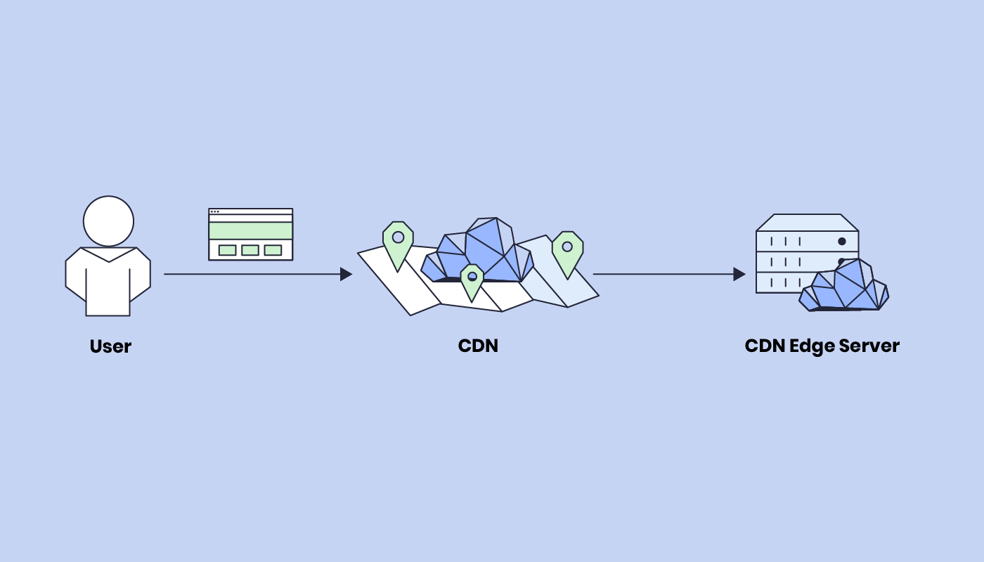 A CDN (Content Delivery Network) routing a user request to the nearest CDN edge server