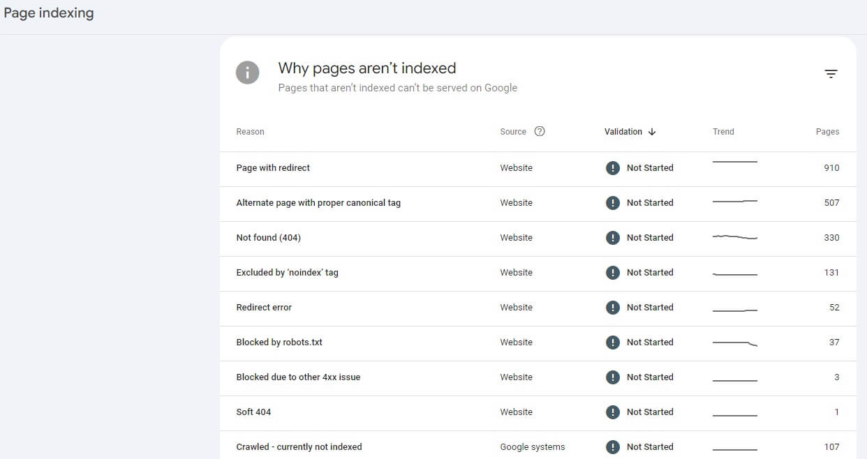 Screenshot showing the "Why pages aren't indexed" report in Google Search Console as a part of the Technical SEO Audit