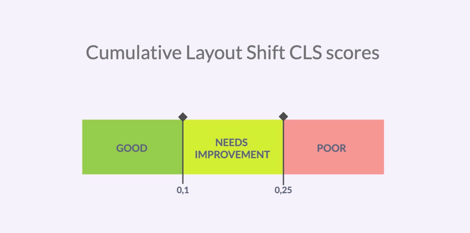 Infographic showing how Cumulative Layout Shift scores are measured