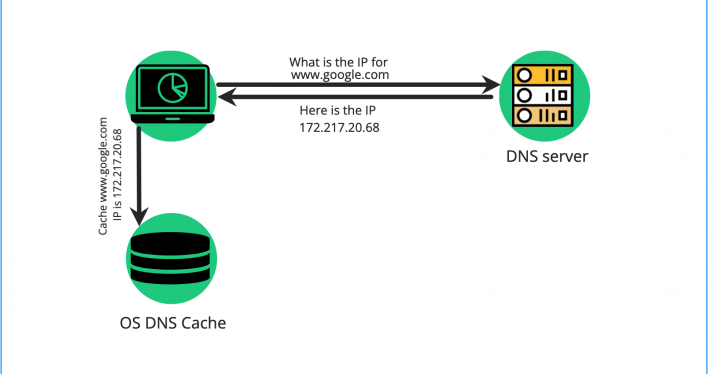 How DNS cache works?