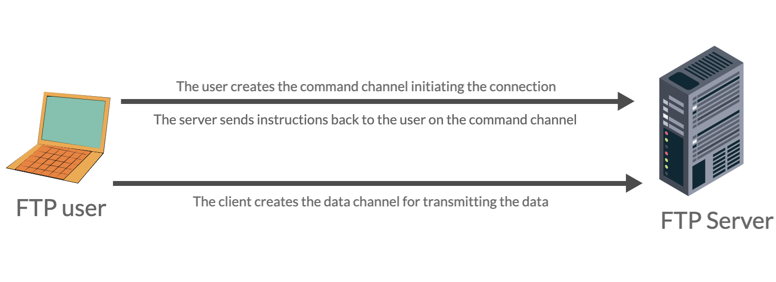 FTP Passive mode