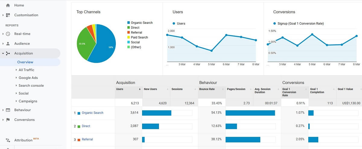 Google Analytics dashboard