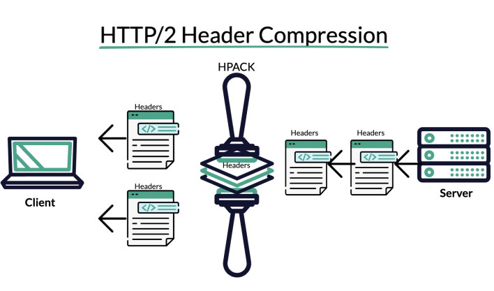 Infographic depicting the headers compression process