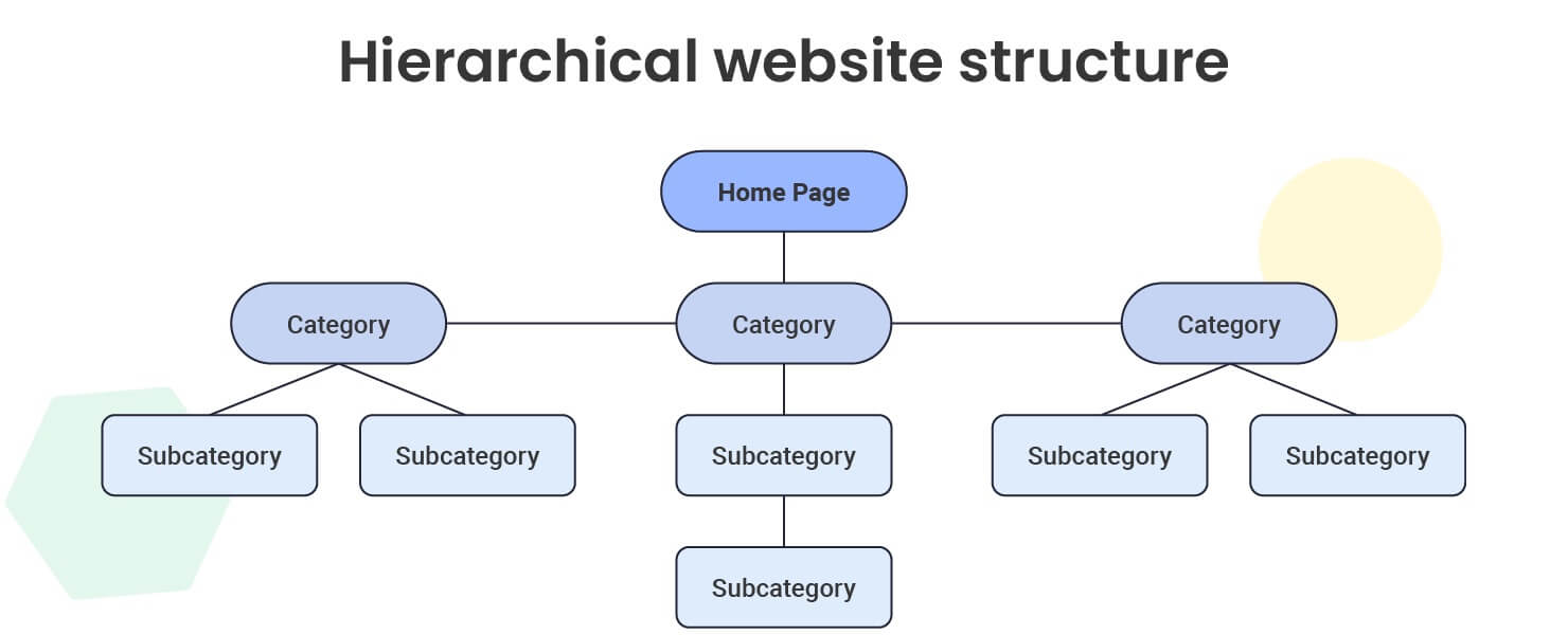 Infographic showing the schema of an hierarchical website structure