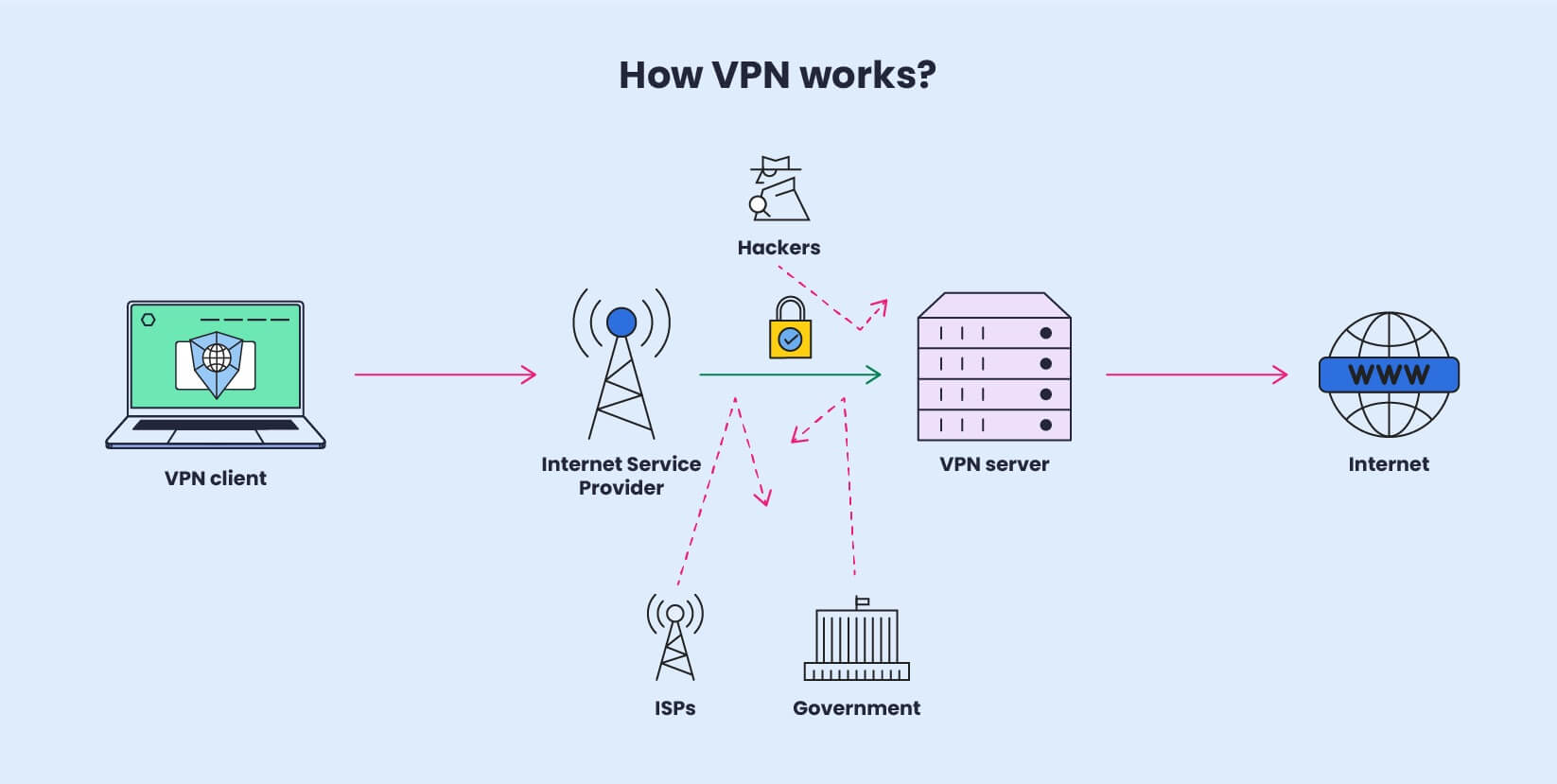 An infographic of How VPN encrypts your connection