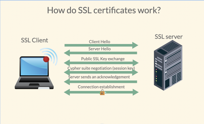 How do SSL certificates work