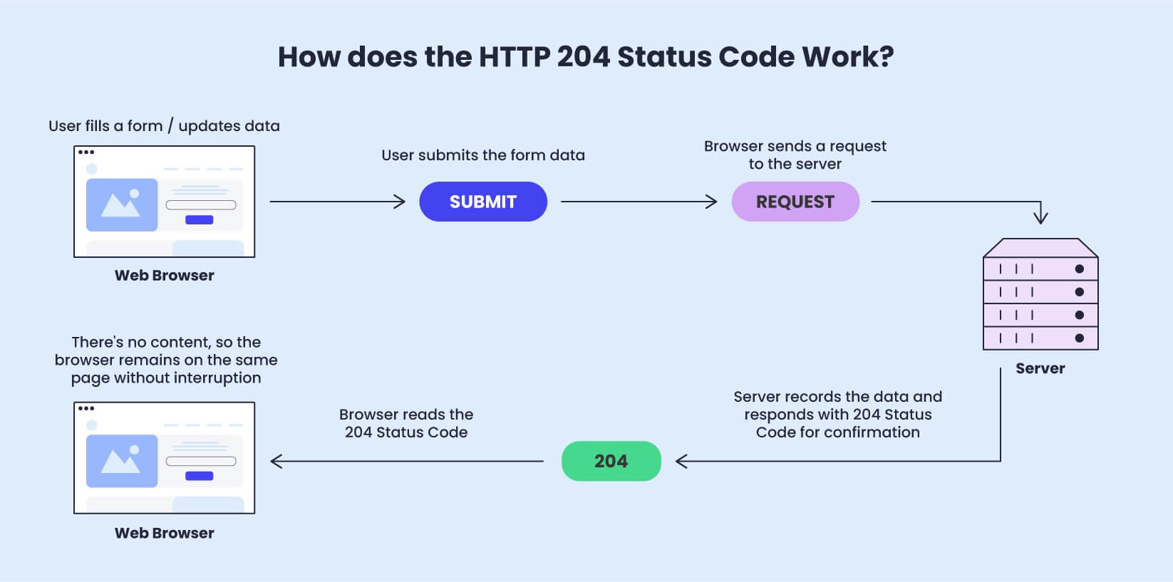 Infographic depicting how the HTTP 204 Status Code works