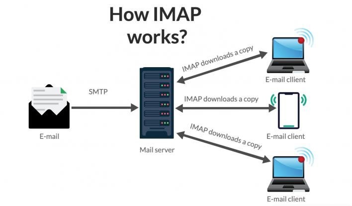 How the email protocol IMAP works?