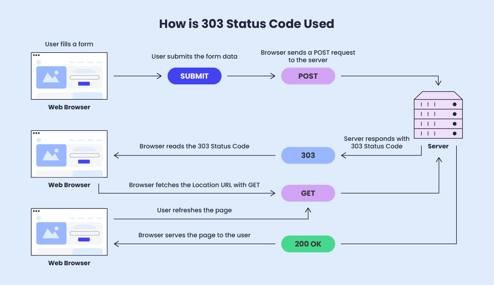 An infographic depicting the 303 Status Code Usage and pattern