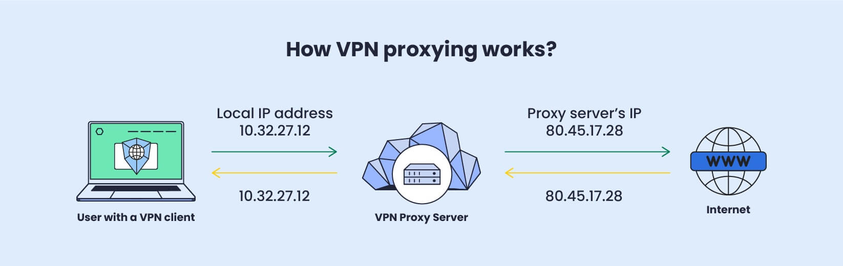 An infographic showing how VPN Proxying works.