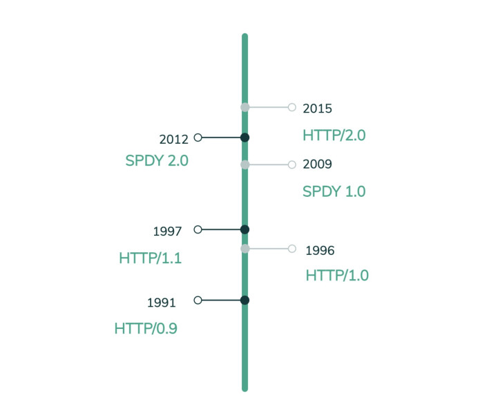 Infographic displaying the HTTP protocol evolvement over the years