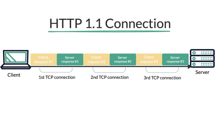 Infographic depicting how HTTP 1.1 handles requests