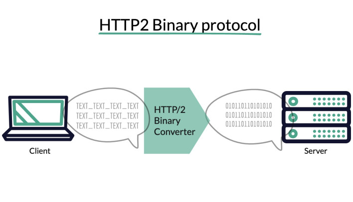 Infographic displaying how the binary formatting in HTTP2 works