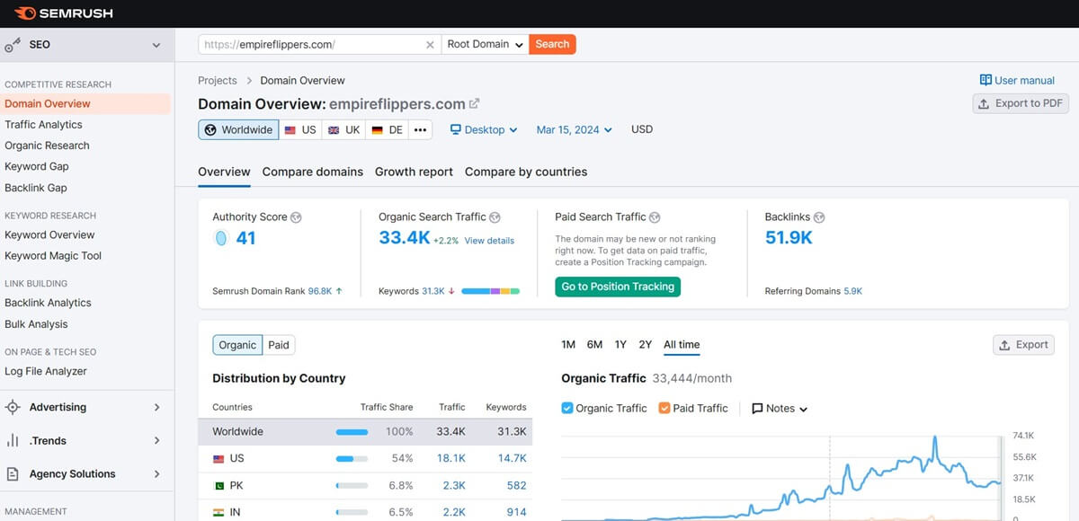 Semrush dashboard