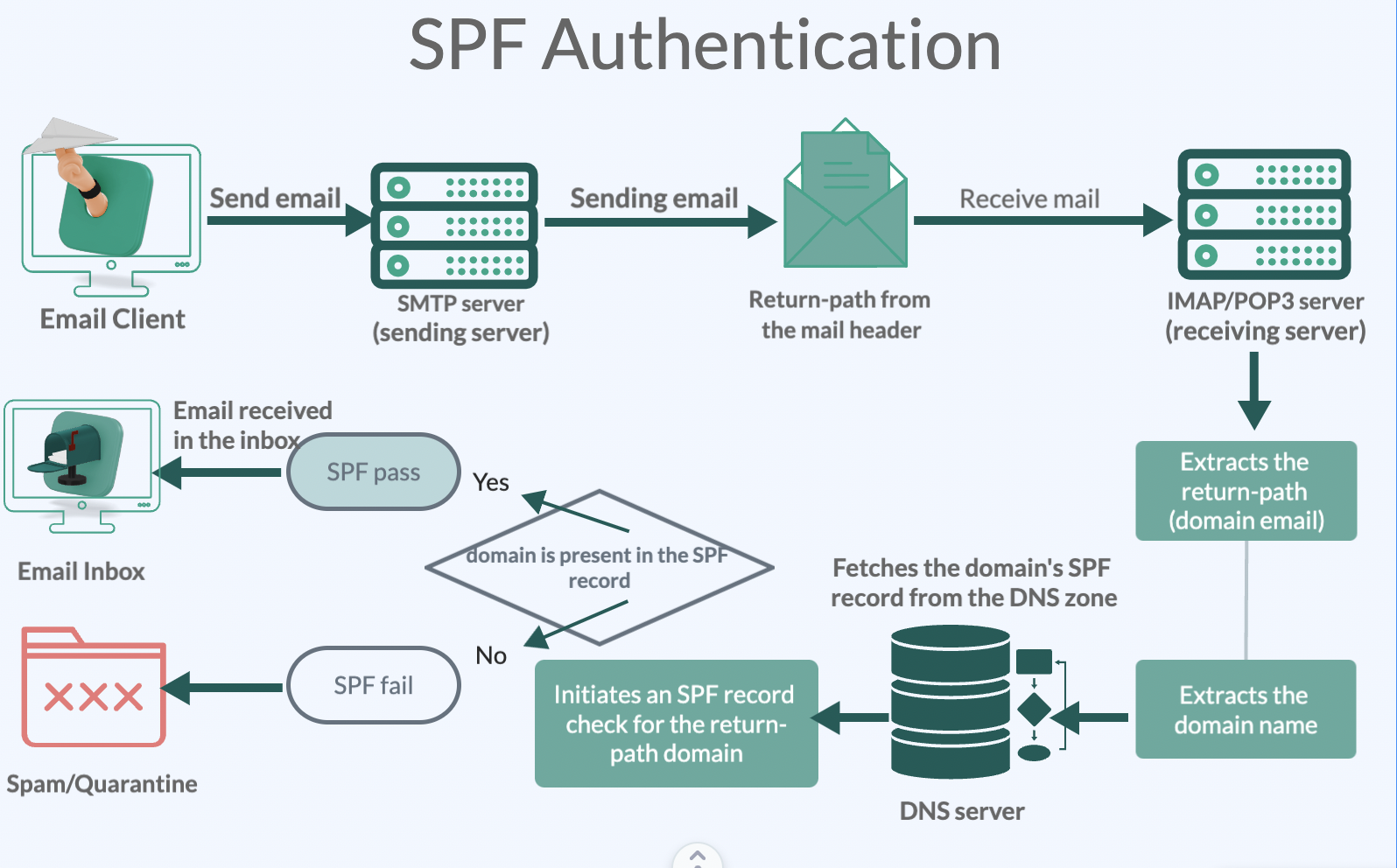 SPF authentication process