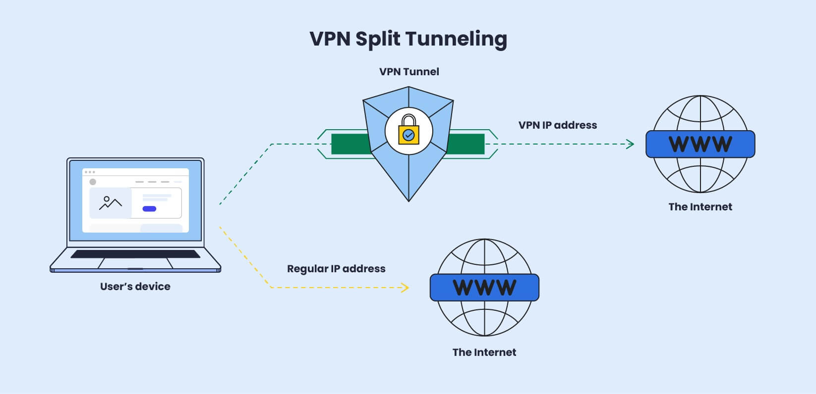 An infographic displaying how the VPN Split Tunneling works.