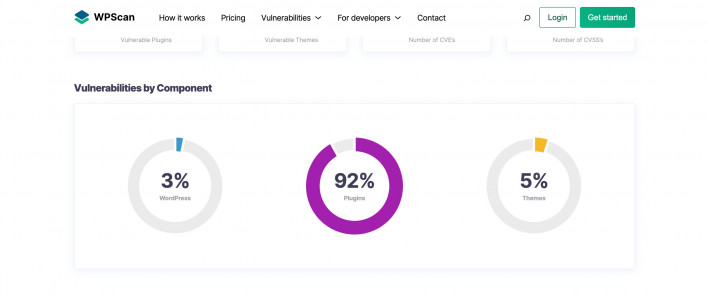 Vulnerabilities impact by WordPress component