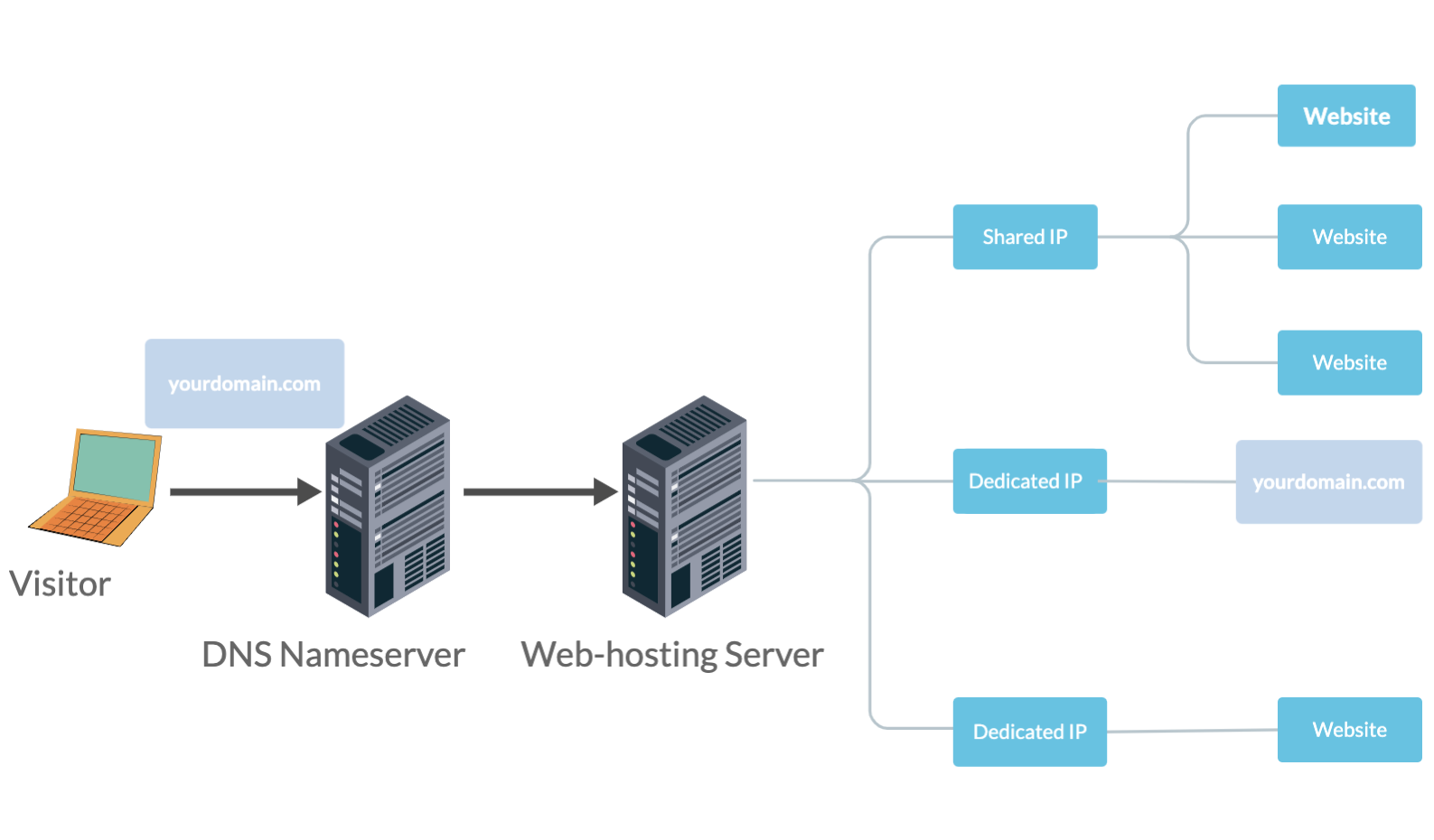 What is the difference between a dedicated IP and a shared IP address