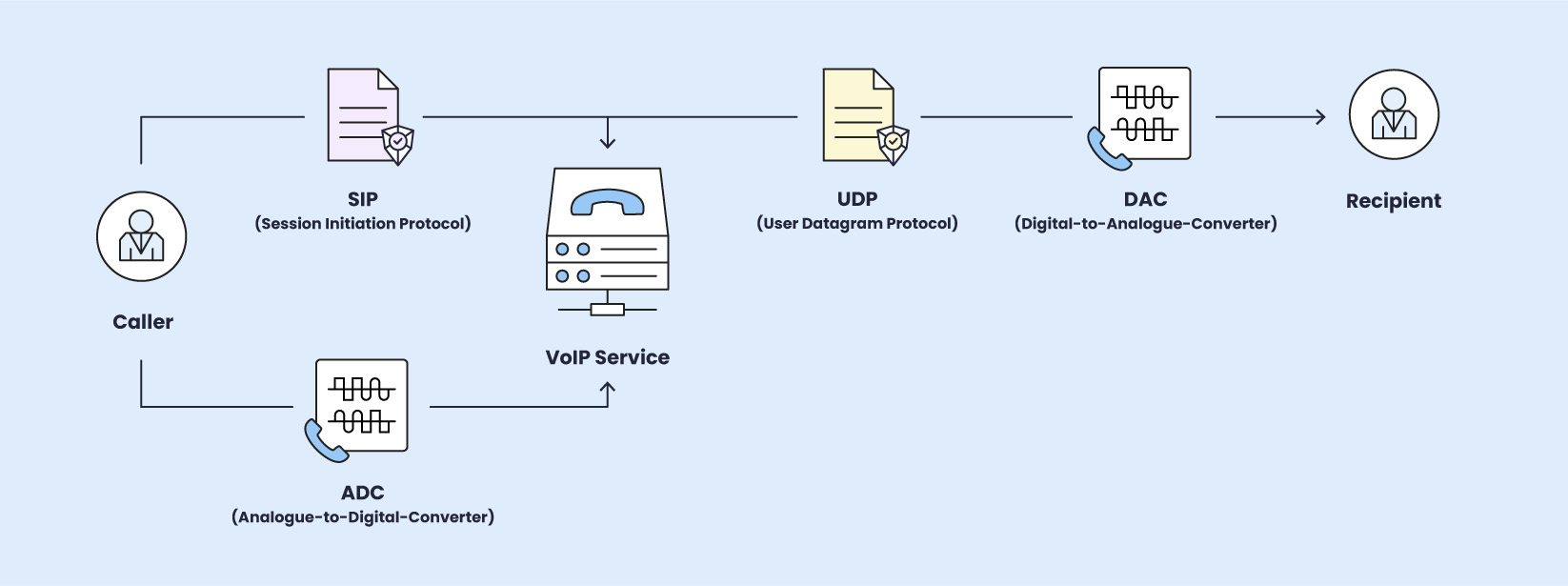 How VoIP works