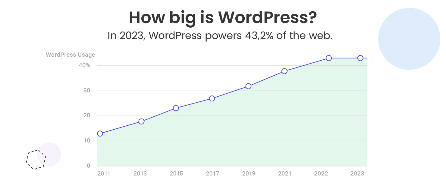 Graph showing the increase in WordPress usage over the years